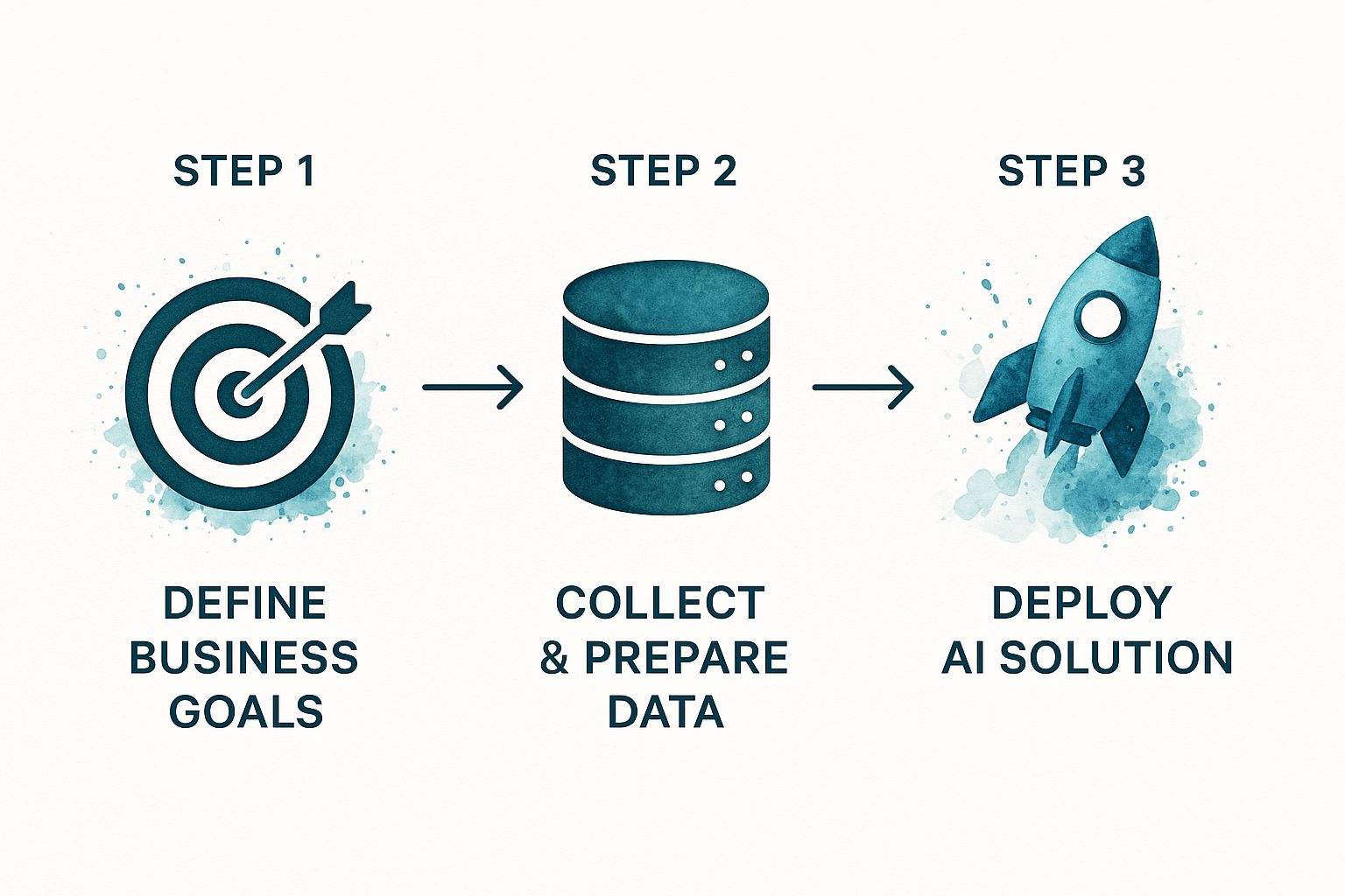 Infographic about how to implement ai in business