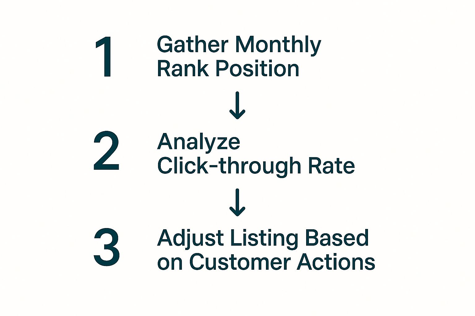 Infographic about rank in google maps