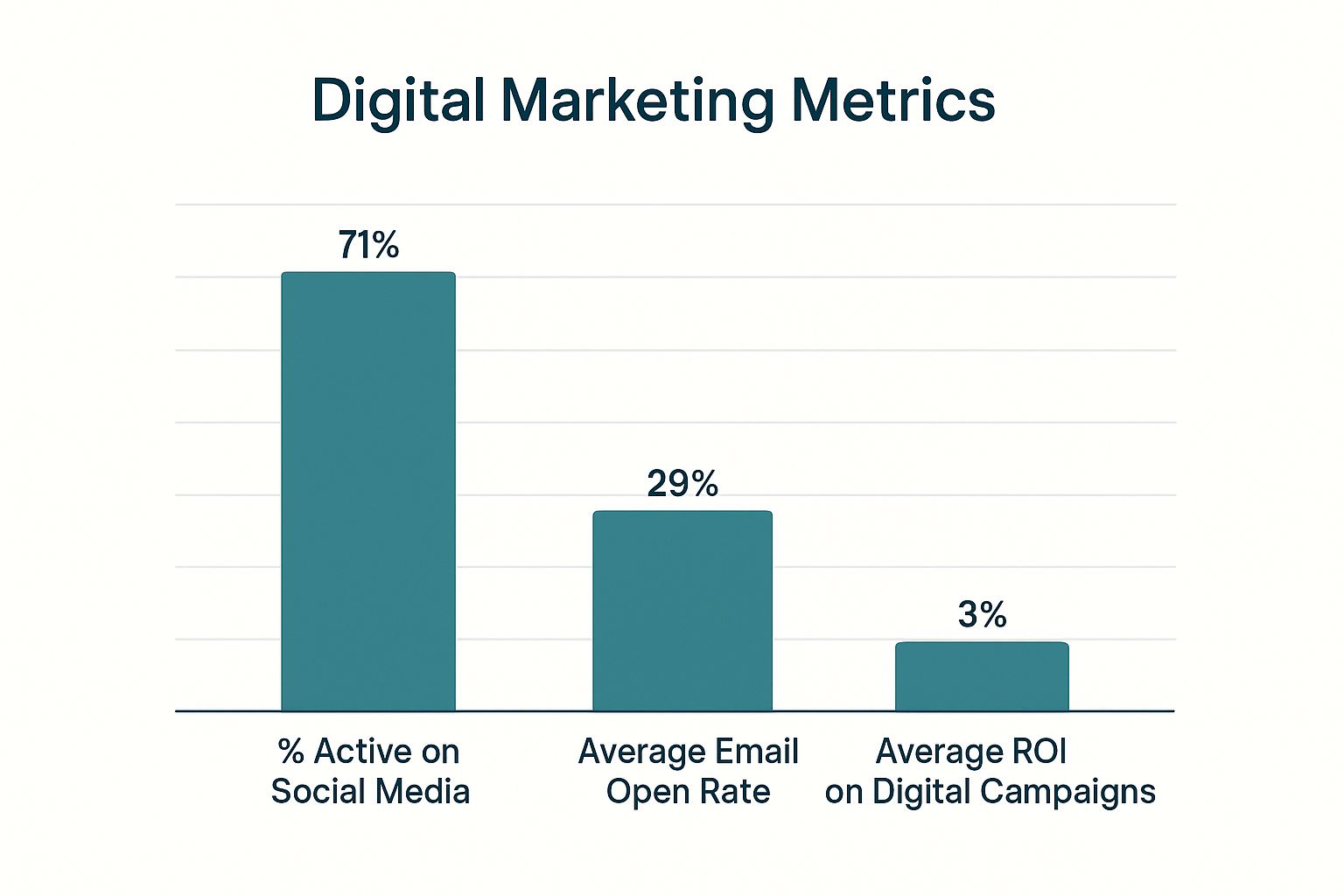 Infographic detailing key performance indicators for nonprofit digital marketing, including statistics on social media engagement, email marketing effectiveness, and website donation conversion rates.