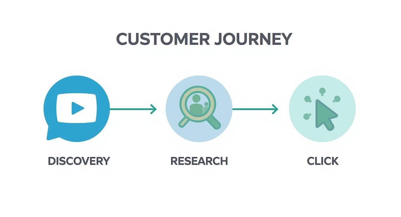 Infographic about seo and social media management