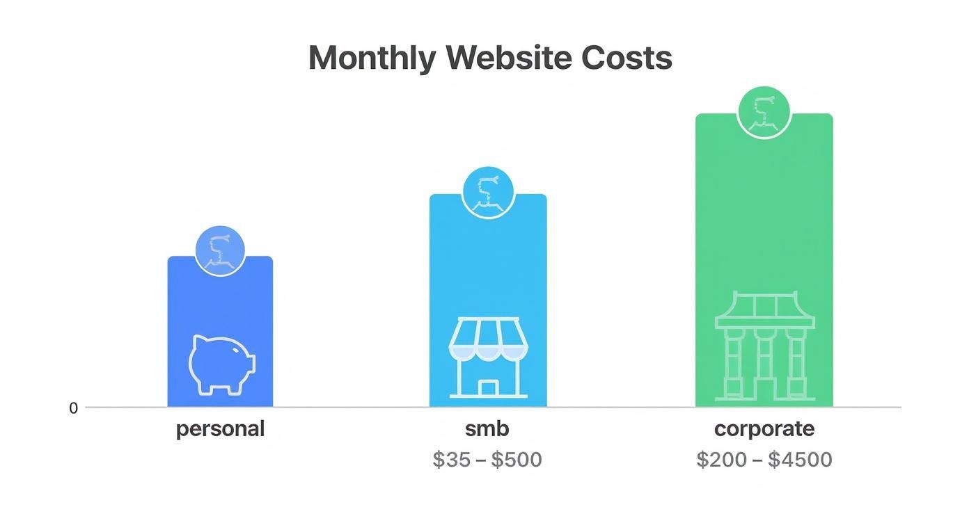 cost of maintaining a website: True cost revealed 1 Infographic about cost of maintaining a website