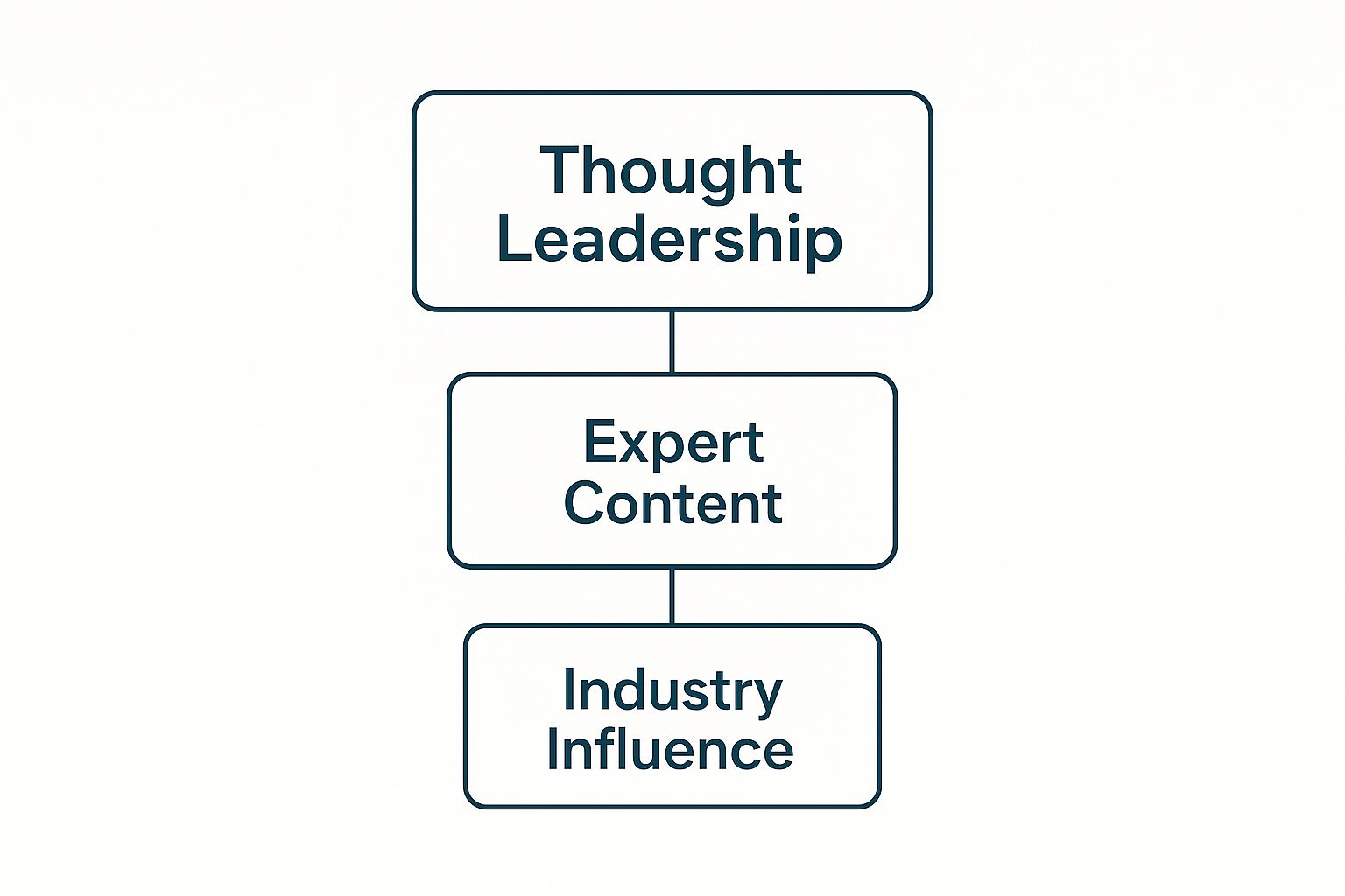 Thought Leadership Marketing Done Right 2 Image