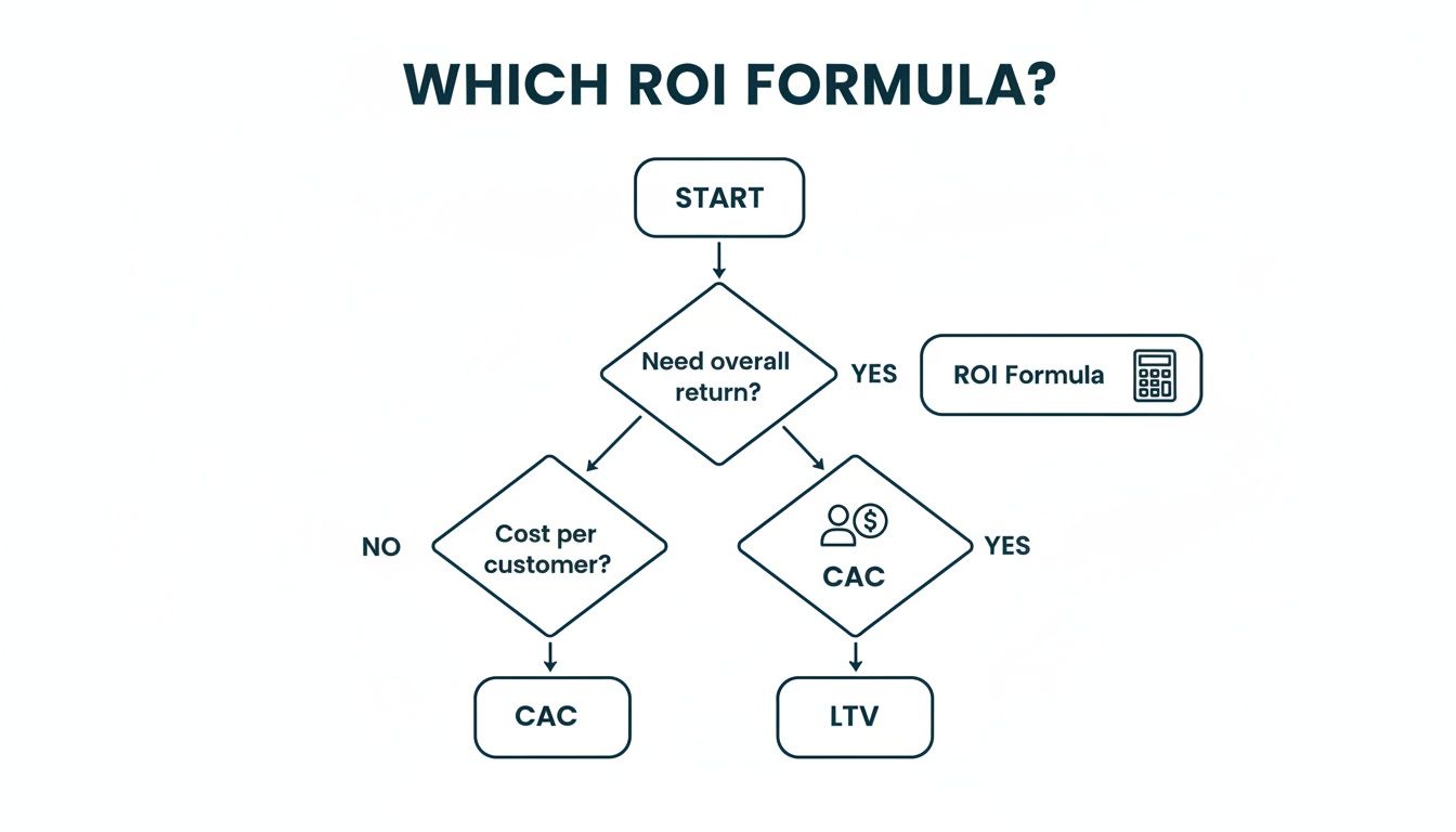 A Guide To How To Measure Marketing ROI Without A Math Degree - Bruce ...