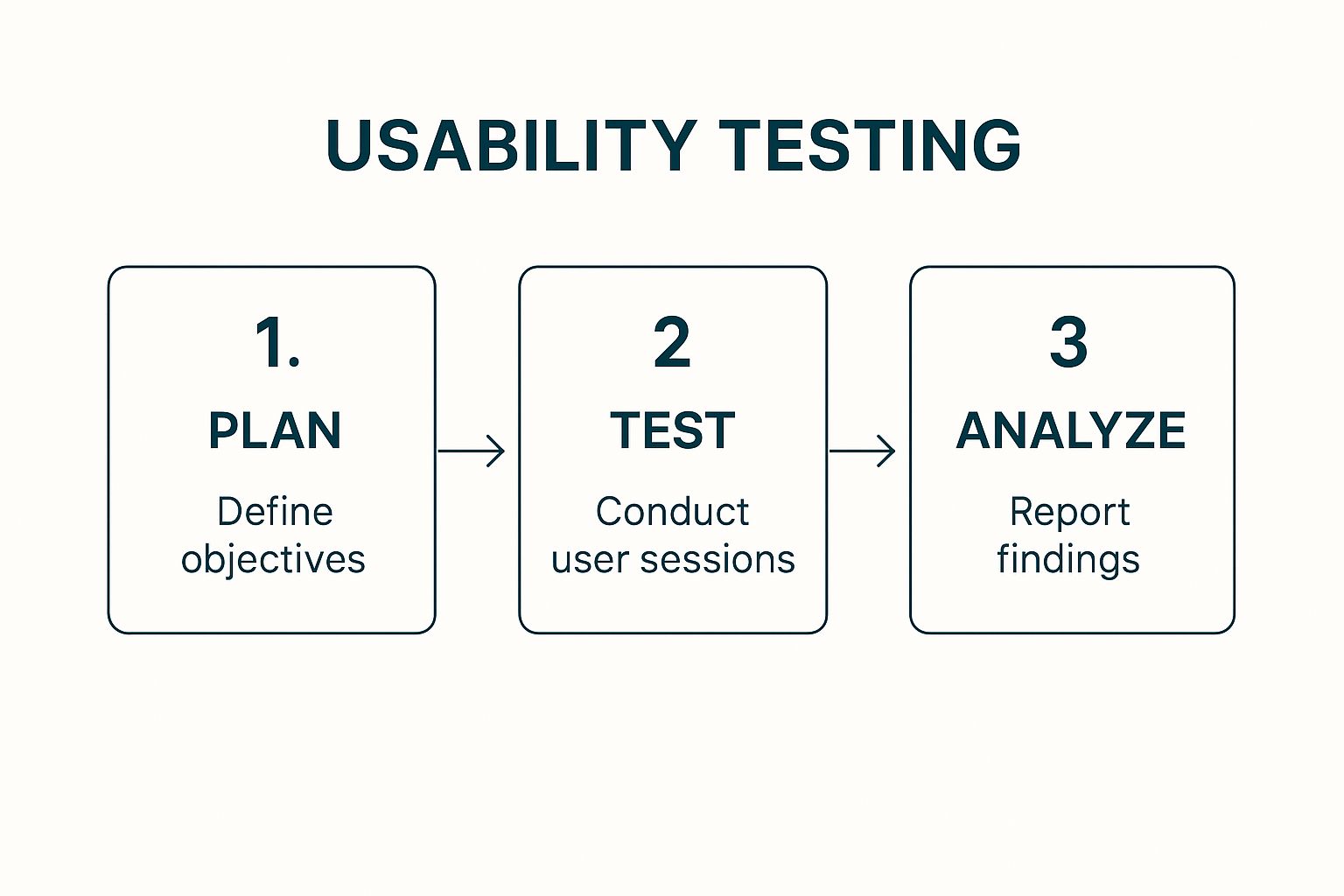 How to Conduct Usability Testing: A Complete Guide 1 Image