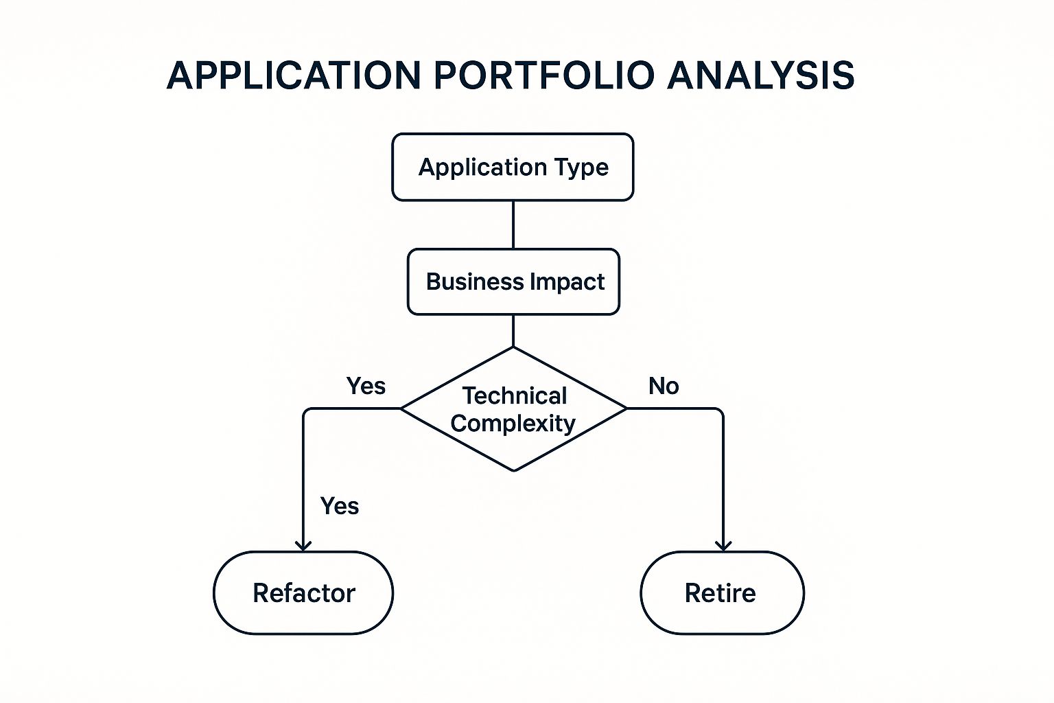 Your 8-Step Cloud Migration Checklist for 2025 1 Infographic showing a decision tree for application portfolio analysis, starting with Application Type and branching on Business Impact and Technical Complexity to arrive at outcomes like Refactor, Rehost, or Retire.
