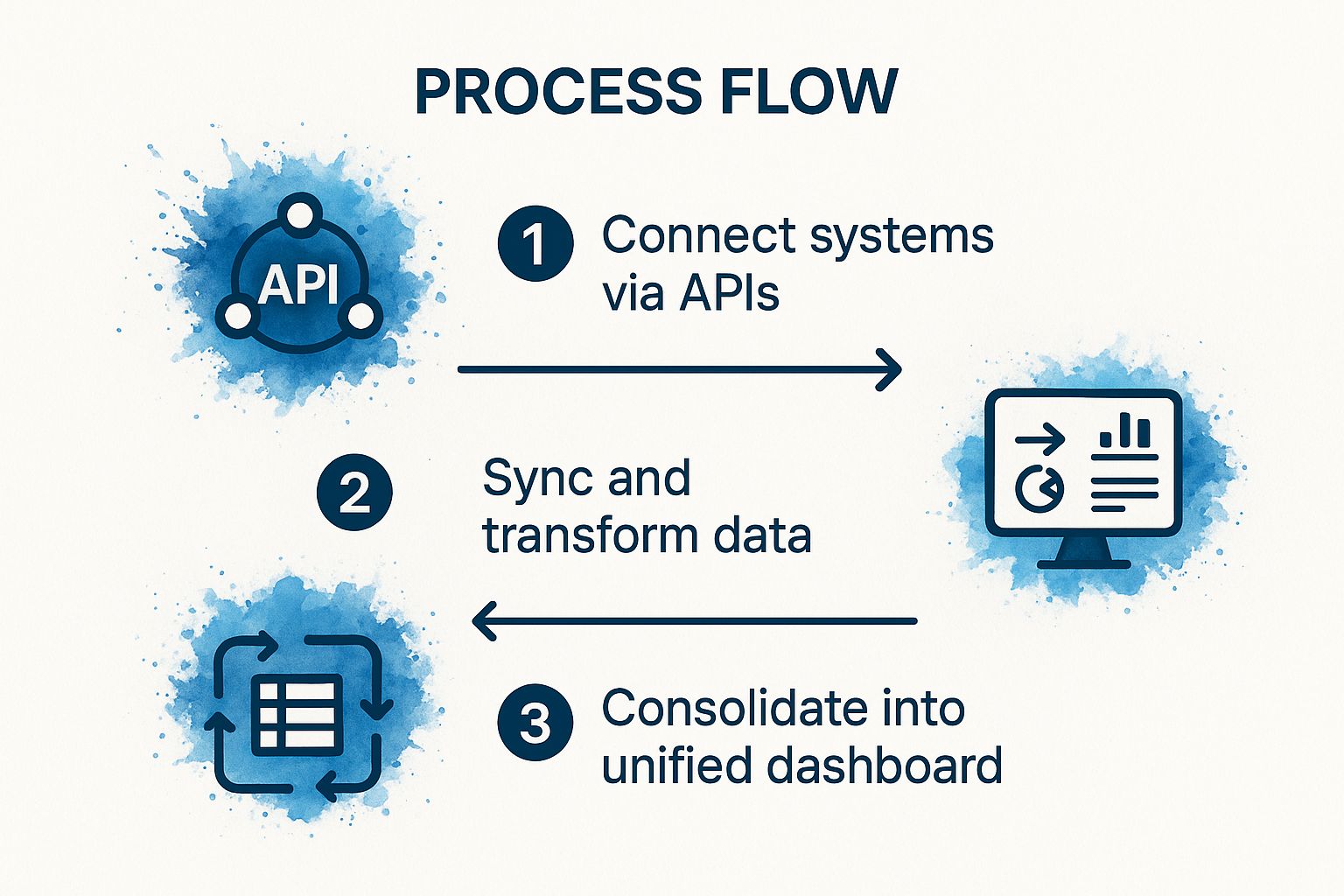 Top 8 Custom Software Development Benefits You Need in 2025 2 Infographic showing key data about Seamless Integration with Existing Systems