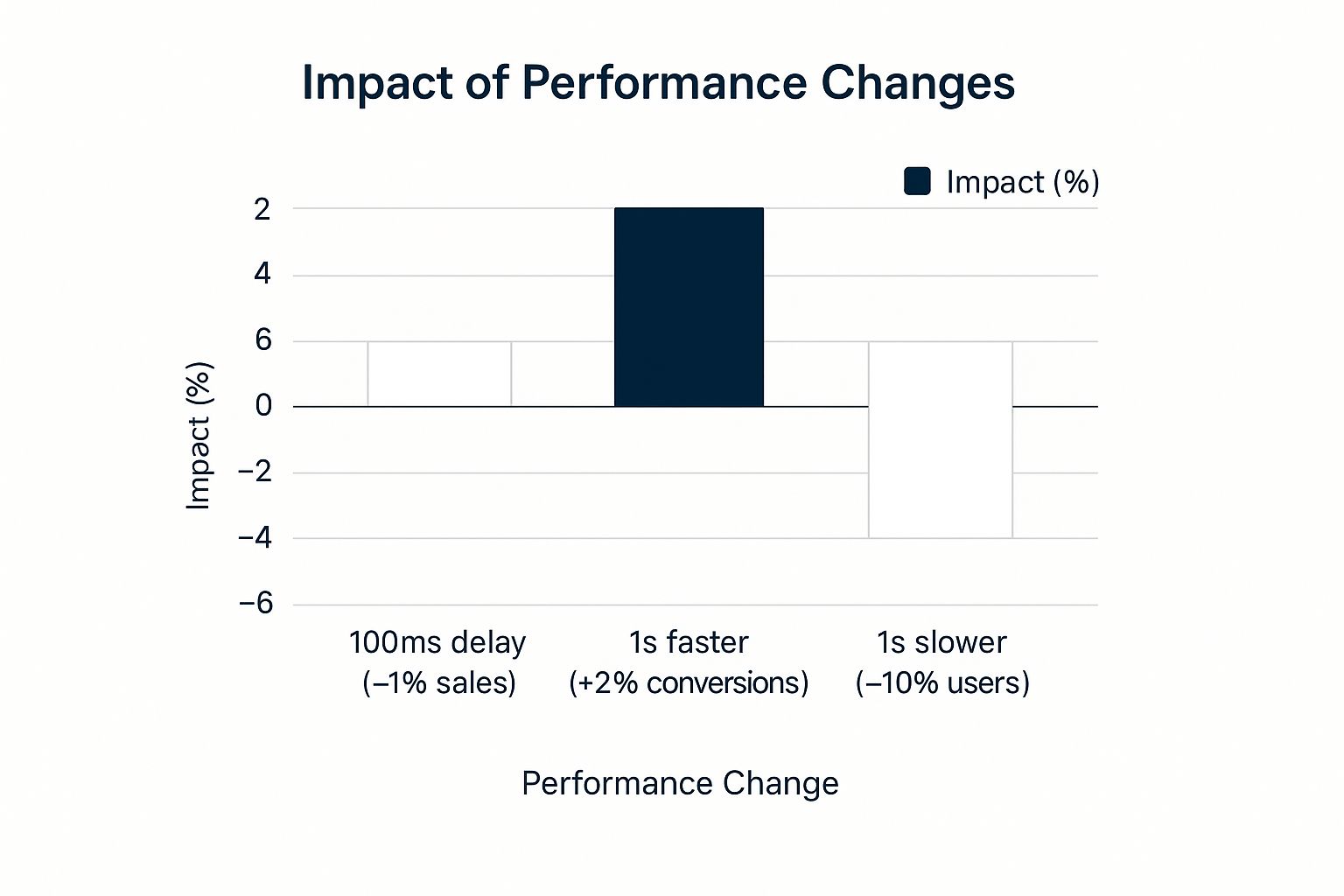 9 Web Development Best Practices for 2025 2 Infographic showing key data about Web Performance Optimization