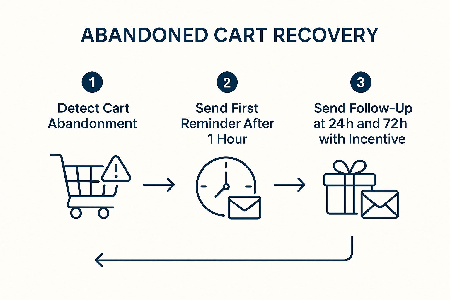 Infographic showing key data about Abandoned Cart Recovery