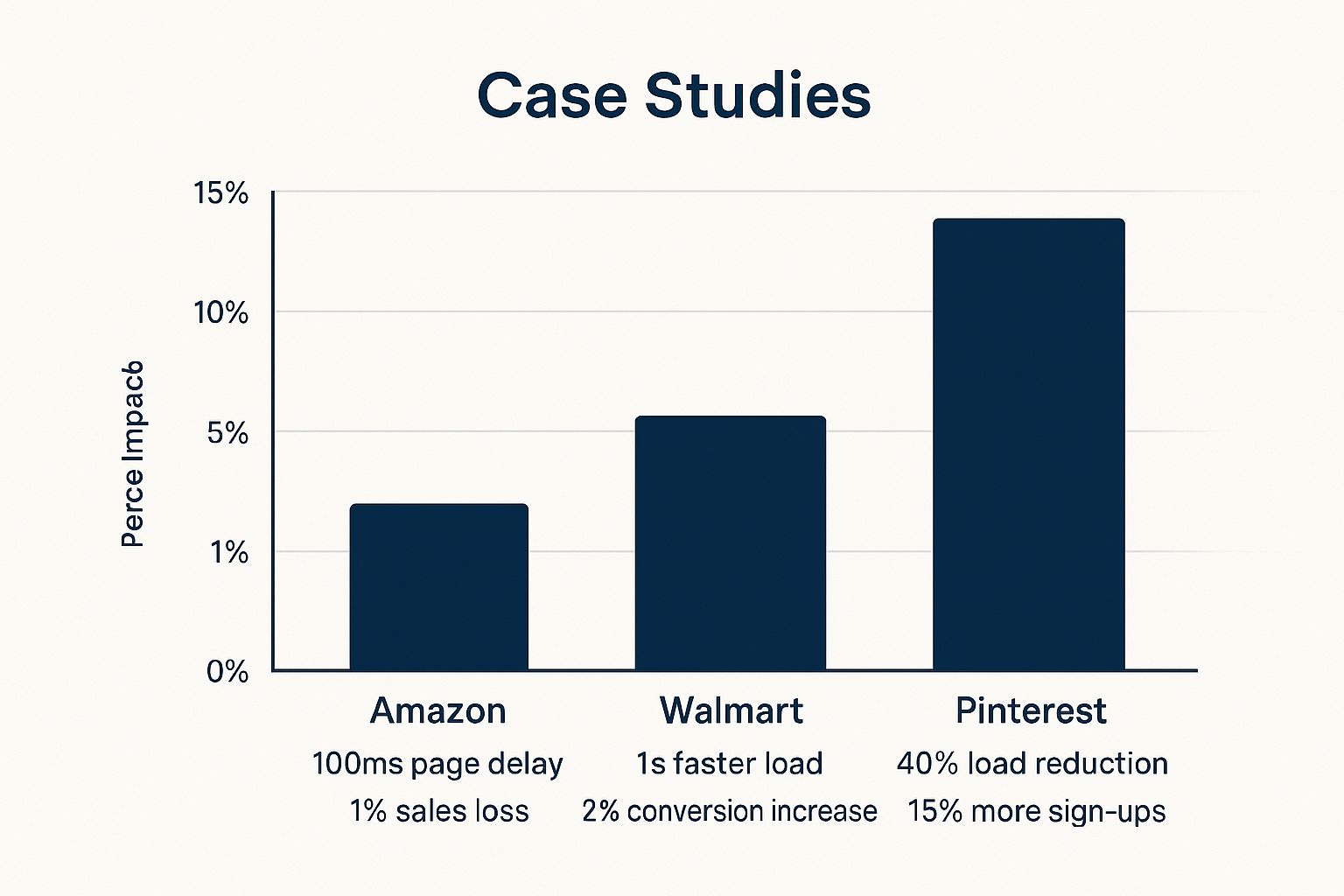 Infographic showing key data about Page Loading Speed Optimization