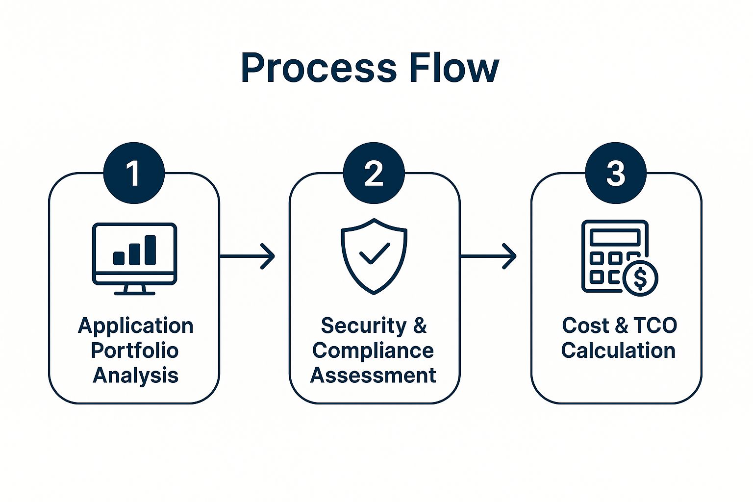Infographic showing the three core stages of a cloud readiness assessment: Application Portfolio Analysis, Security & Compliance Assessment, and Cost & TCO Calculation.