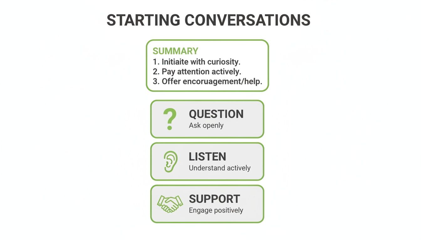 A step-by-step guide on starting conversations, including asking questions, active listening, and offering support.