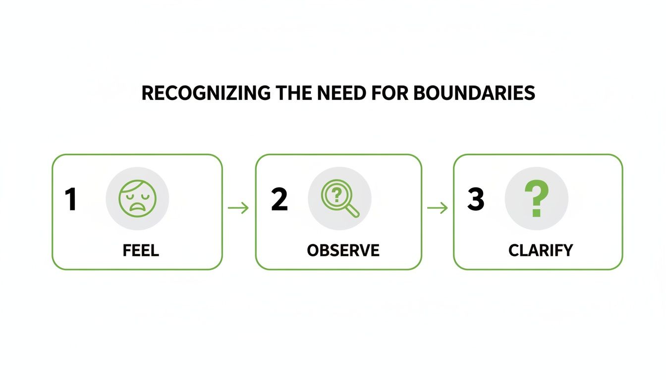 A 3-step diagram outlining how to recognize the need for boundaries: Feel, Observe, Clarify.