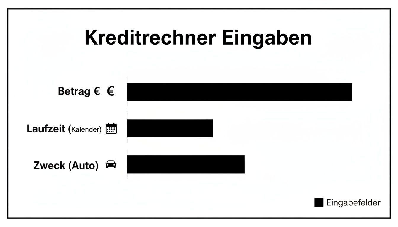 Übersicht der Eingabefelder für einen Kreditrechner, inklusive Betrag, Laufzeit und Verwendungszweck (Auto).