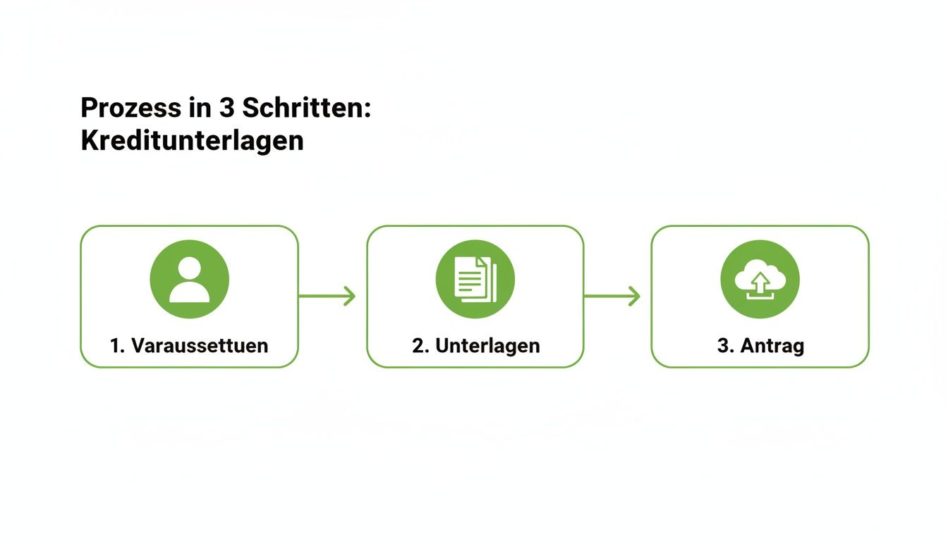 Infografik zum Kreditantragsprozess in drei Schritten: Voraussetzungen, Unterlagen und Antrag.