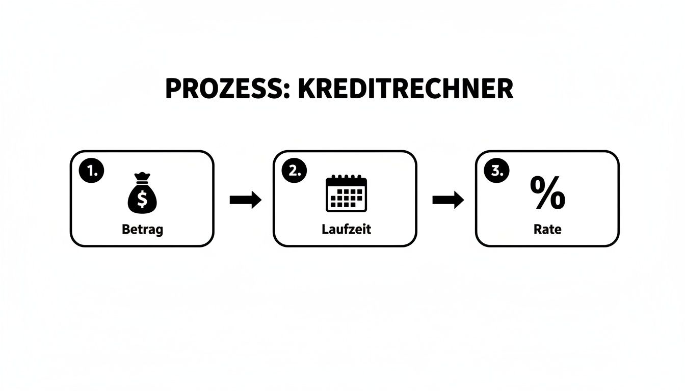 Ein Flussdiagramm illustriert den Kreditrechner-Prozess: Eingabe von Betrag (Geldbeutel), Laufzeit (Kalender) und Ausgabe der Rate (Prozentsymbol).