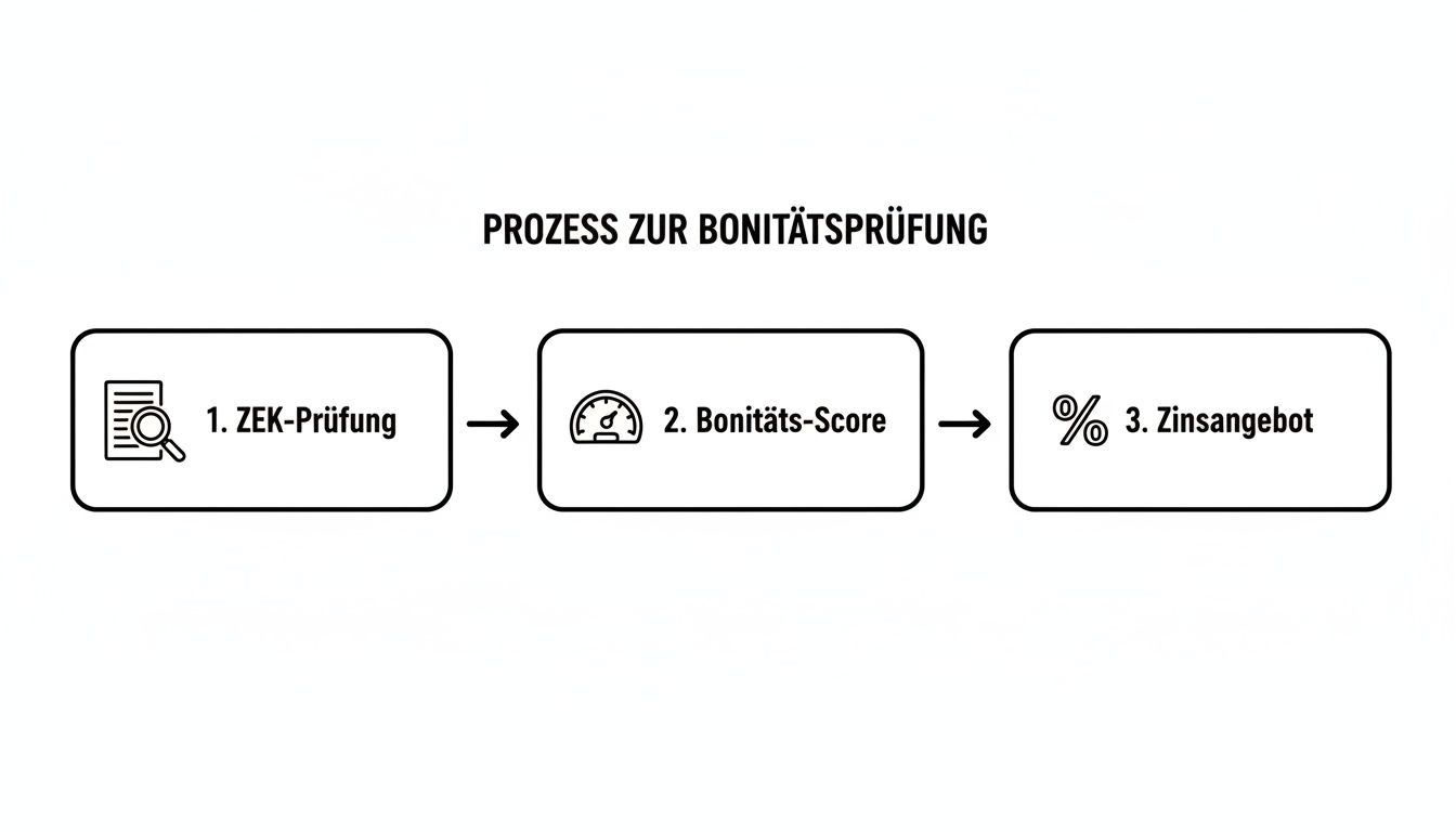Visualisierung des Prozesses zur Bonitätsprüfung, von ZEK-Check über Bonitäts-Score bis zum Zinsangebot.
