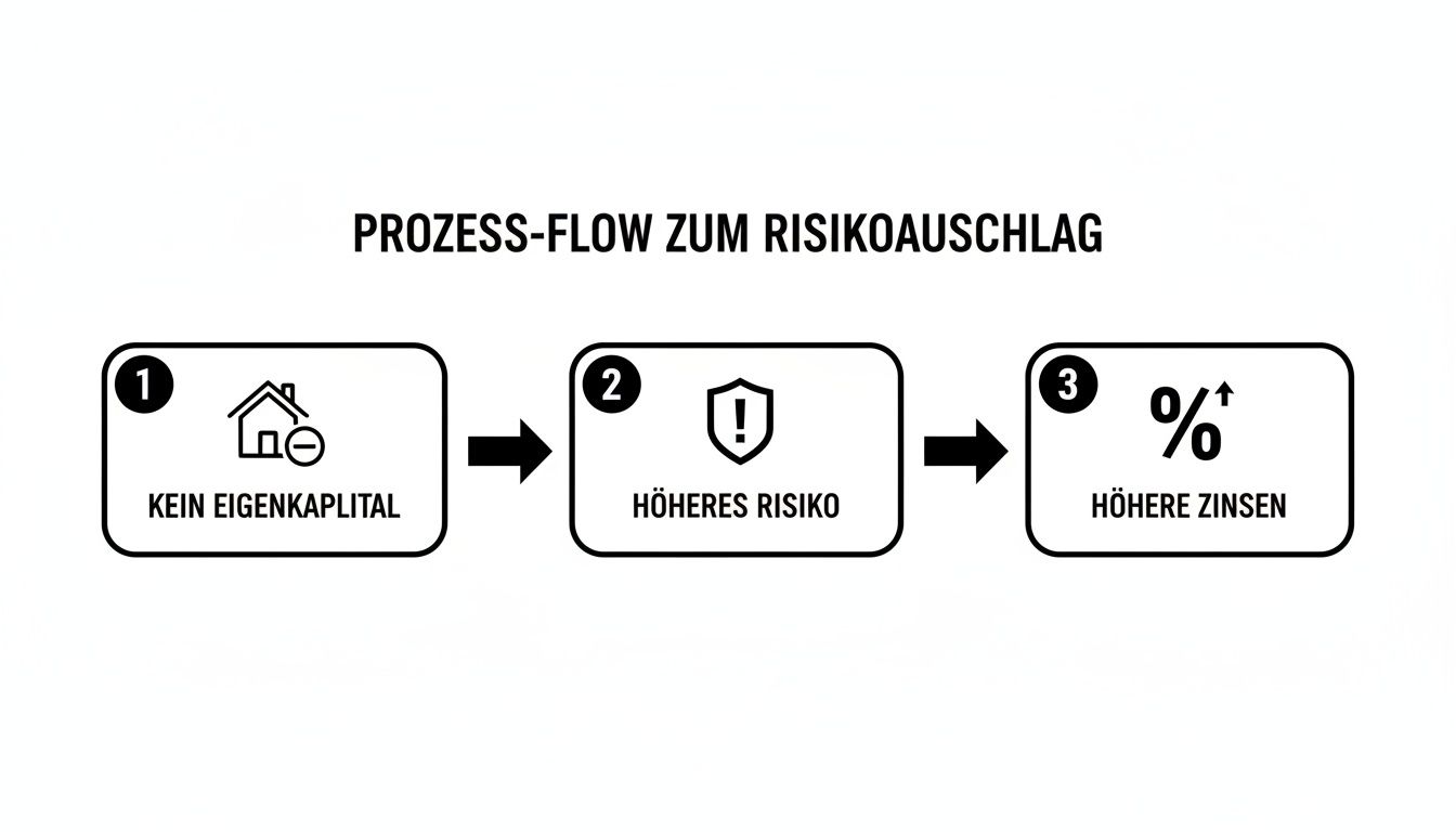 Flussdiagramm zeigt: Kein Eigenkapital führt zu höherem Risiko, was höhere Zinsen beim Kredit bedeutet.
