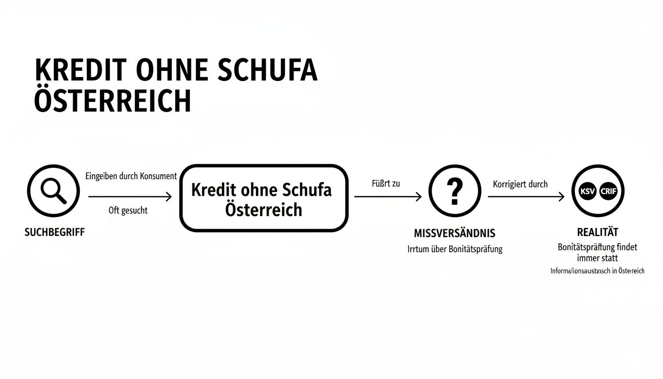 Flussdiagramm zeigt den Suchbegriff 'Kredit ohne Schufa Österreich', das Missverständnis über Bonitätsprüfung und die Realität in Österreich durch KSV CRIF.