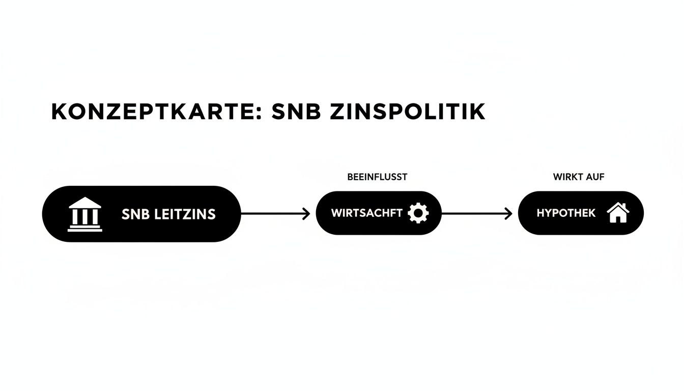 Konzeptkarte illustriert, wie der SNB Leitzins die Wirtschaft beeinflusst und sich auf Hypotheken auswirkt.