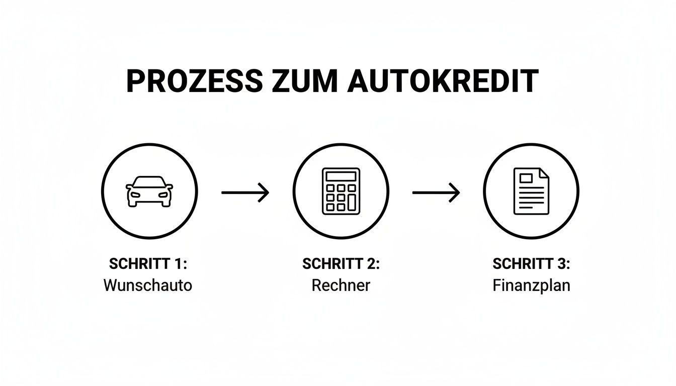 Das Bild zeigt den dreistufigen Prozess für einen Autokredit: Wunschauto, Rechner und Finanzplan.