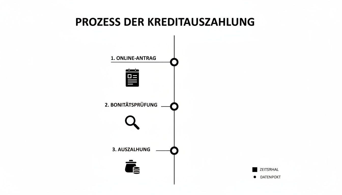 Visualisierung des dreistufigen Prozesses der Kreditauszahlung: Online-Antrag, Bonitätsprüfung, Auszahlung mit Icons.
