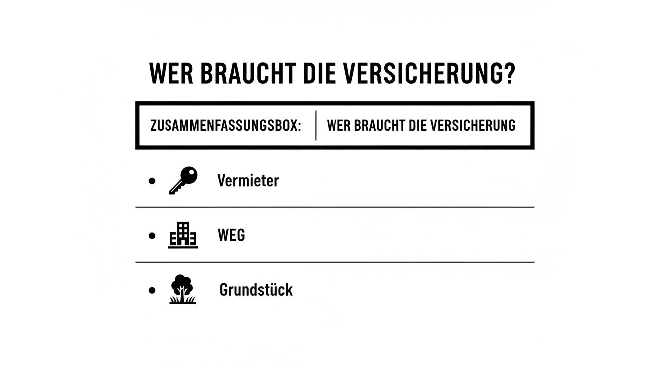 Übersicht, wer eine Versicherung benötigt, inklusive Vermieter, Wohnungseigentümergemeinschaft (WEG) und Grundstückseigentümer.