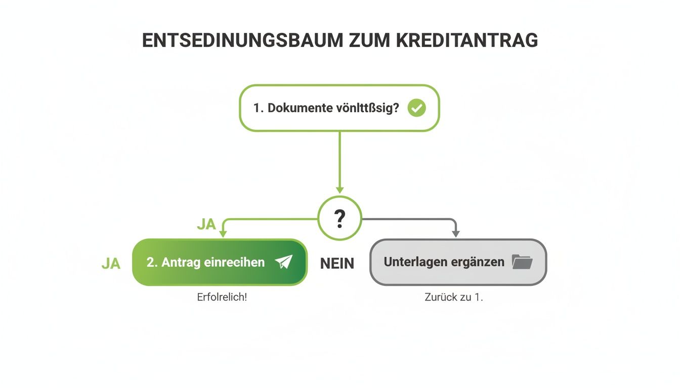 Flussdiagramm zum Kreditantrag, das die Schritte zur Dokumentenprüfung und Antragsstellung zeigt.