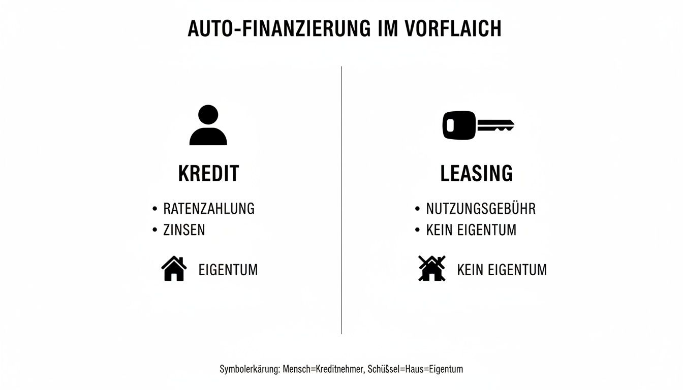 Infografik: Vergleich der Autofinanzierung durch Kredit (Ratenzahlung, Zinsen, Eigentum) und Leasing (Nutzungsgebühr, kein Eigentum).