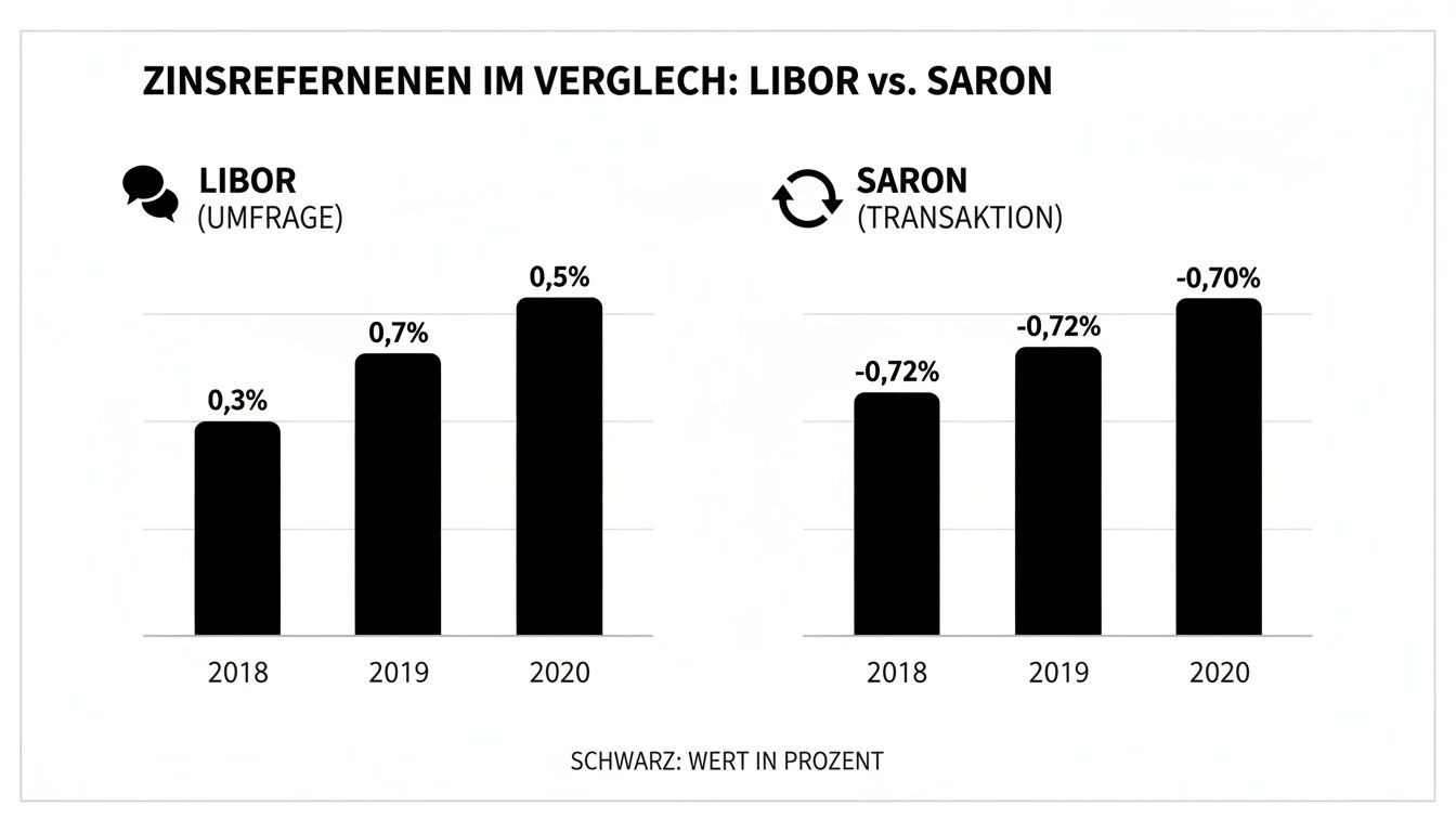 Balkendiagramm Vergleich der Zinsreferenzen LIBOR und SARON von 2018 bis 2020 in Prozent.