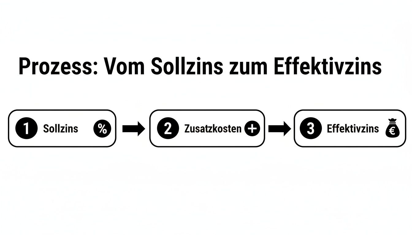 Flussdiagramm visualisiert den Prozess der Berechnung des effektiven Jahreszinses: vom Sollzins über Zusatzkosten zum Effektivzins.