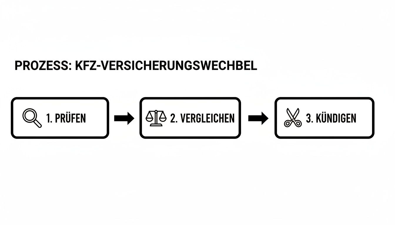 Flussdiagramm zum Prozess des KFZ-Versicherungswechsels: Prüfen, Vergleichen und Kündigen, mit entsprechenden Symbolen.