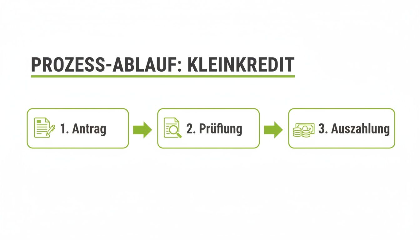 Visualisierung des Kleinkredit-Prozessablaufs: Antrag, Prüfung und Auszahlung. Grüne Symbole und Pfeile illustrieren die Schritte.