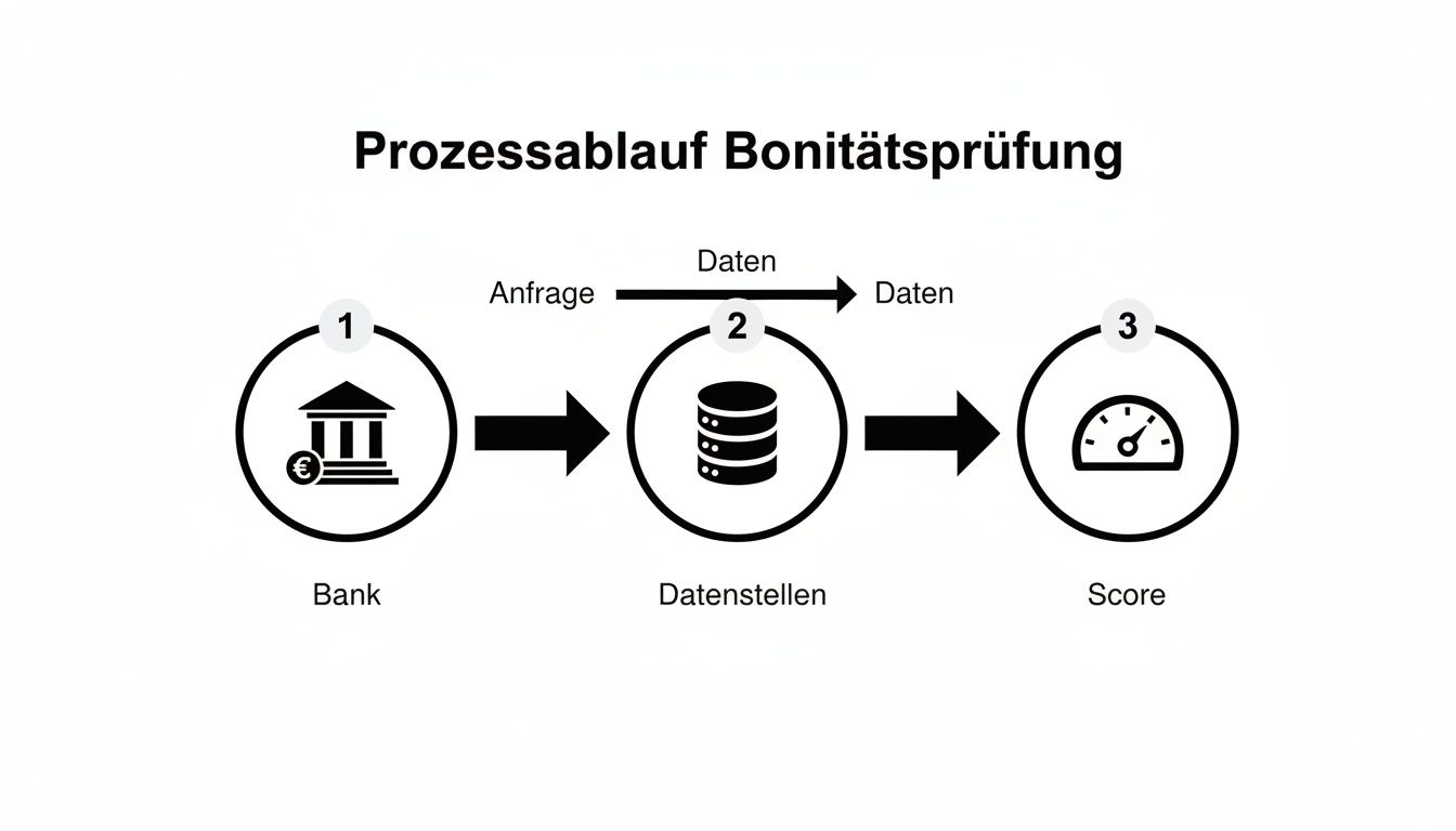 Prozessablauf einer Bonitätsprüfung: Bank fragt Daten an, Datenstellen liefern Daten, resultierend in einem Score.