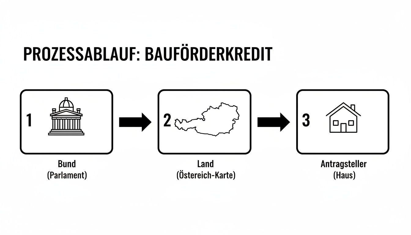 Ablaufdiagramm des Bauförderkredits in Österreich, beginnend beim Bund über das Land bis zum Antragsteller.