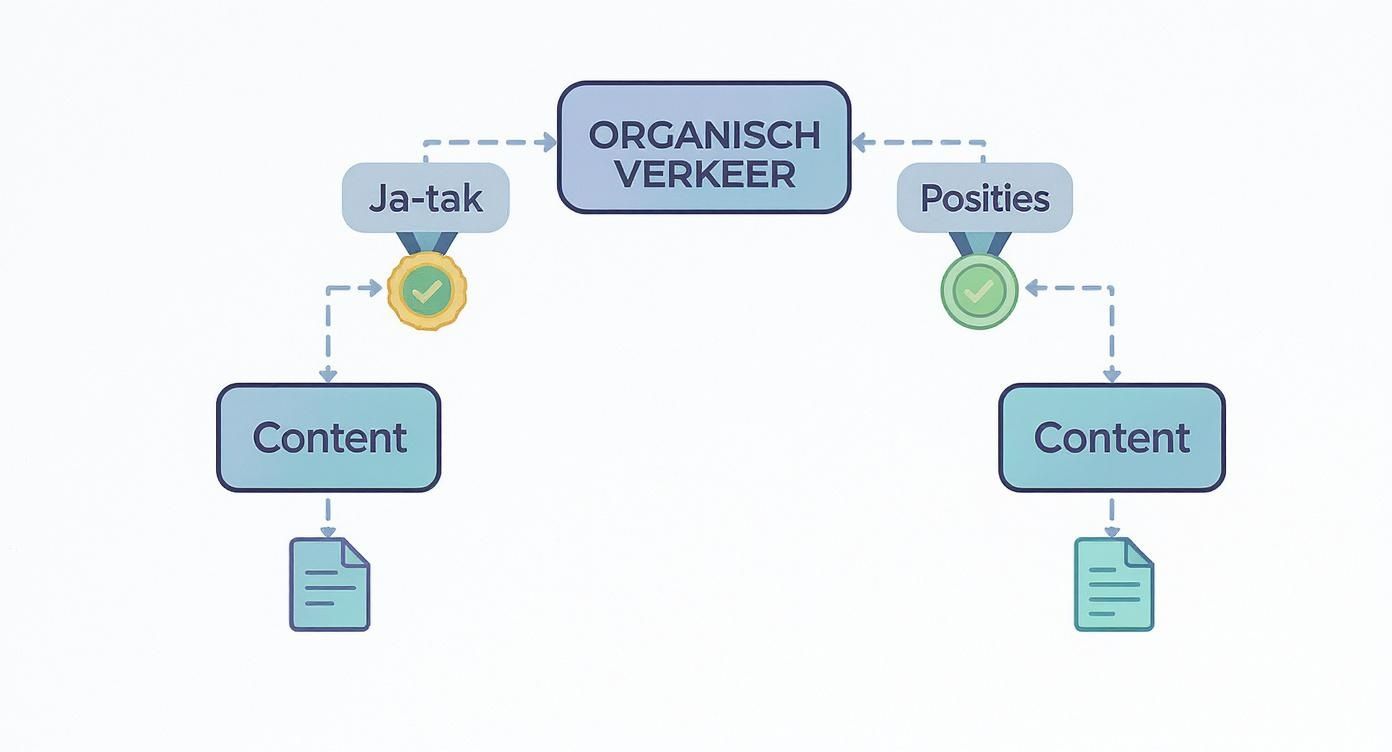 Stroomdiagram over organisch verkeer, waarbij 'Ja-tak' en 'Posities' leiden tot contentcreatie.