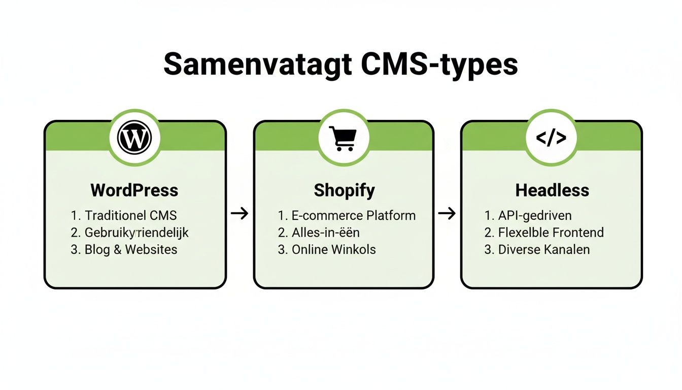 Een overzicht van drie CMS-types: WordPress, Shopify en Headless, met hun belangrijkste kenmerken.