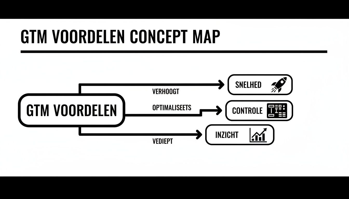 Concept map die de voordelen van GTM visualiseert, zoals verhoogde snelheid, optimale controle en verdiept inzicht.
