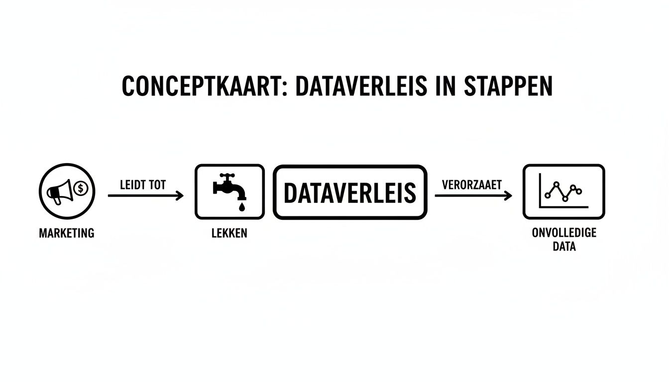 Conceptkaart over dataverlies in stappen, beginnend bij marketing die leidt tot lekken en incomplete data.