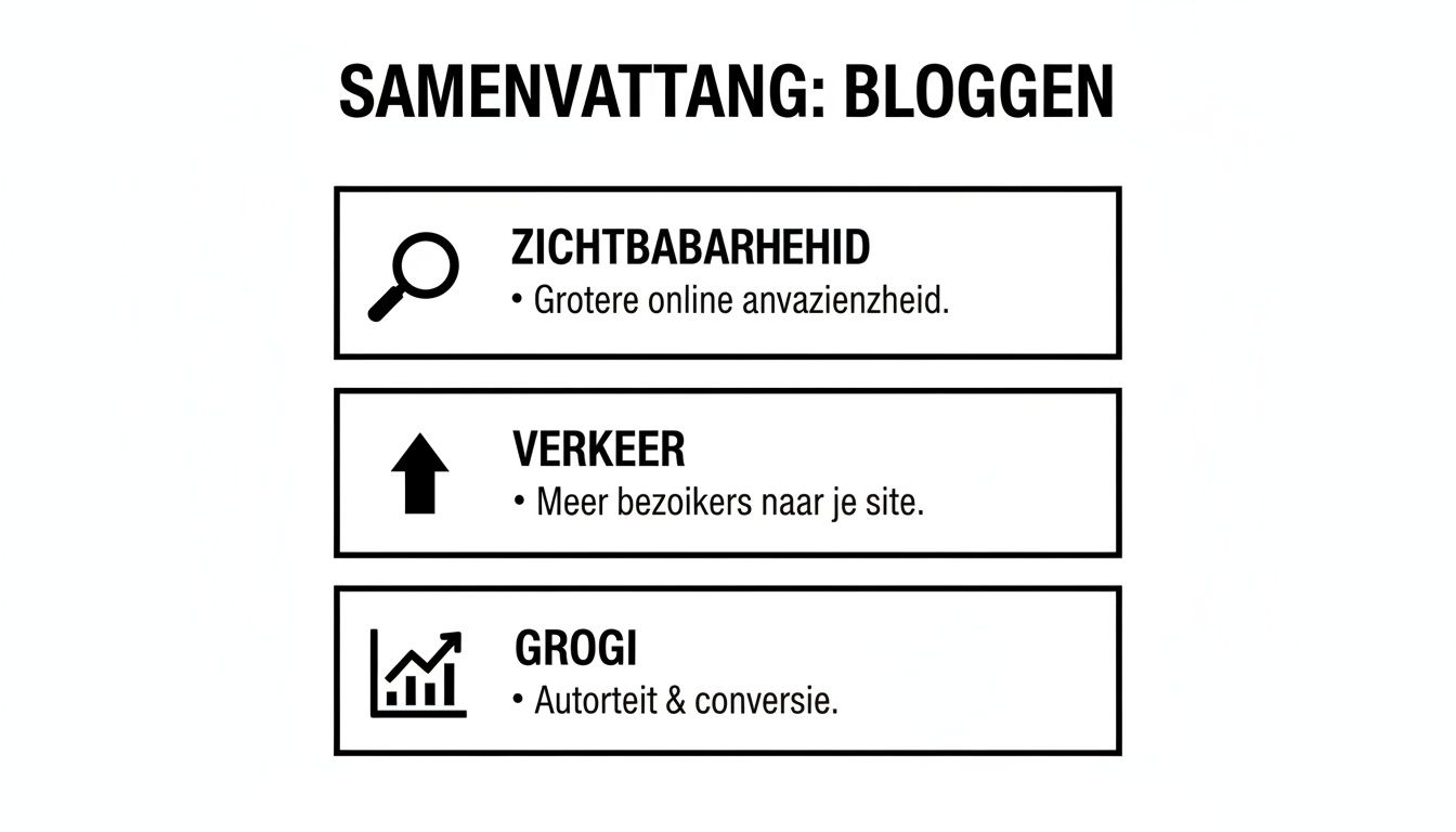 Een overzicht van de voordelen van bloggen, met pictogrammen voor zichtbaarheid, verkeer en groei in drie blokken.