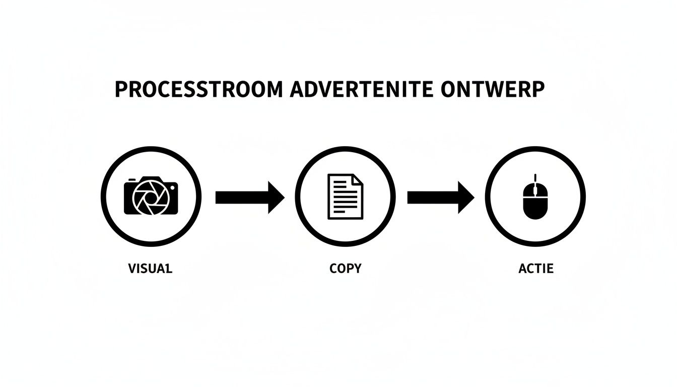 Stroomschema van het advertentie-ontwerpproces: visueel, tekst en actie, weergegeven met iconen.