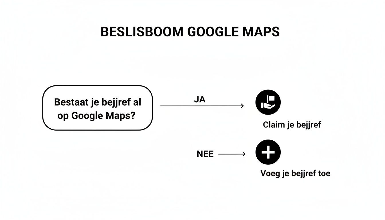 Beslisboom: bedrijf toevoegen of claimen op Google Maps. Start met de vraag of je bedrijf al bestaat.