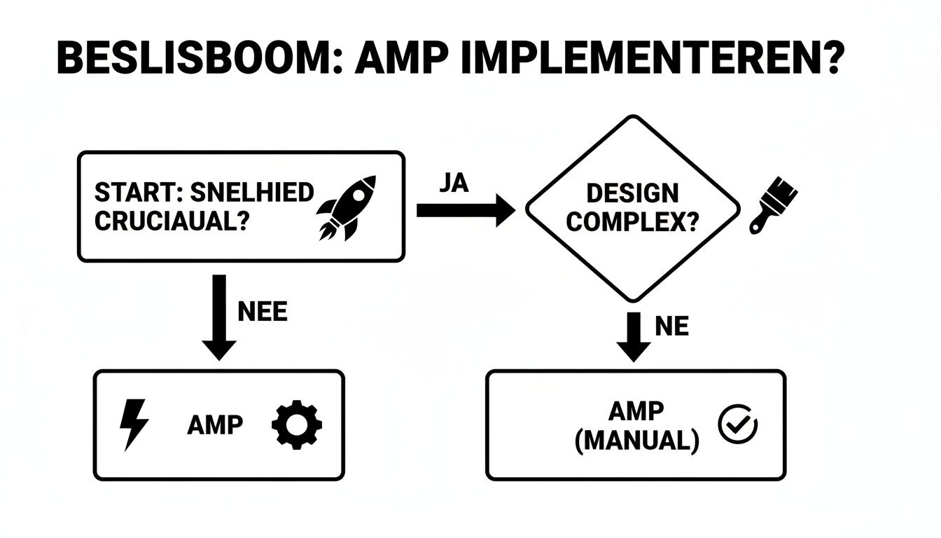 Beslisboom flowchart voor de implementatie van AMP, beginnend met de vraag of snelheid cruciaal is.