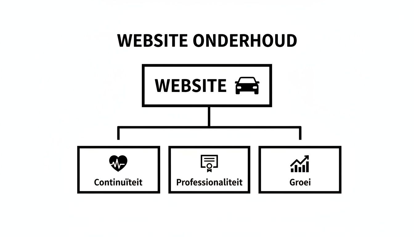 Een diagram over website onderhoud, met een auto-icoon, dat focust op continuïteit, professionaliteit en groei.