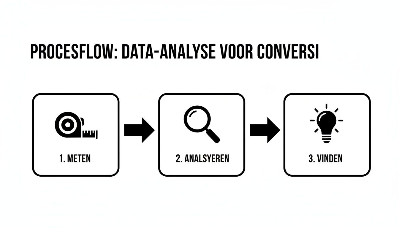 Procesflow voor data-analyse en conversie-optimalisatie: meten, analyseren en vinden van inzichten.
