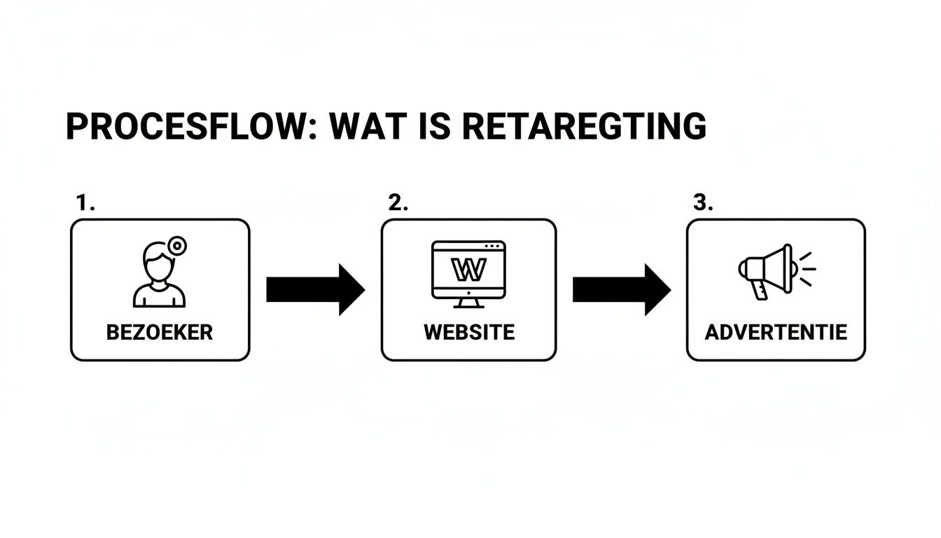 Procesflow die retargeting uitlegt: een bezoeker gaat naar een website en ziet vervolgens een gerichte advertentie.