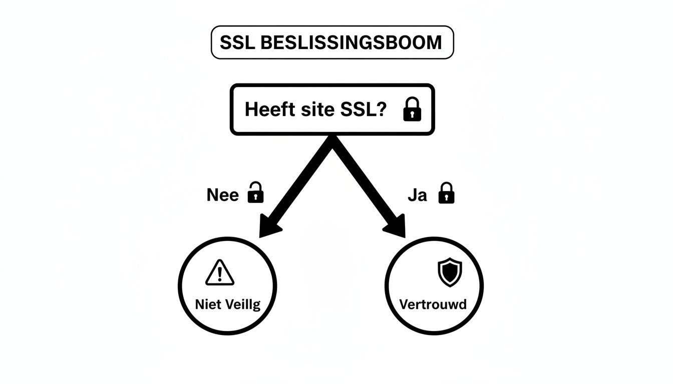 Een SSL beslissingsboom die toont of een website veilig is op basis van de aanwezigheid van een SSL-certificaat.