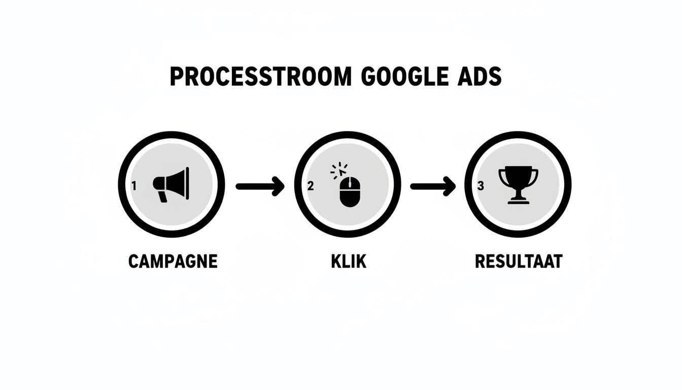 Een diagram dat de processtroom van Google Ads weergeeft, van campagne tot klik en resultaat.