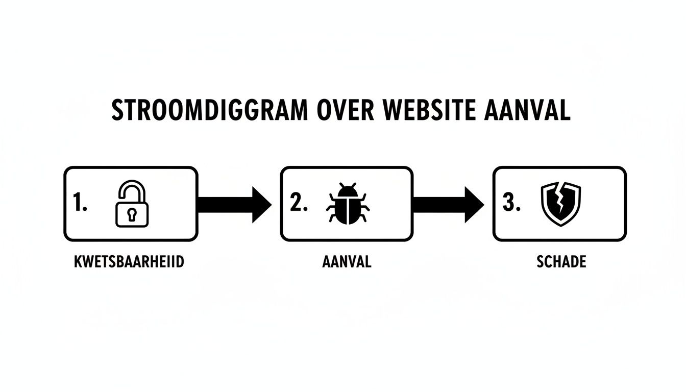 Stroomdiagram dat de stappen van een websiteaanval illustreert: kwetsbaarheid, aanval en schade.