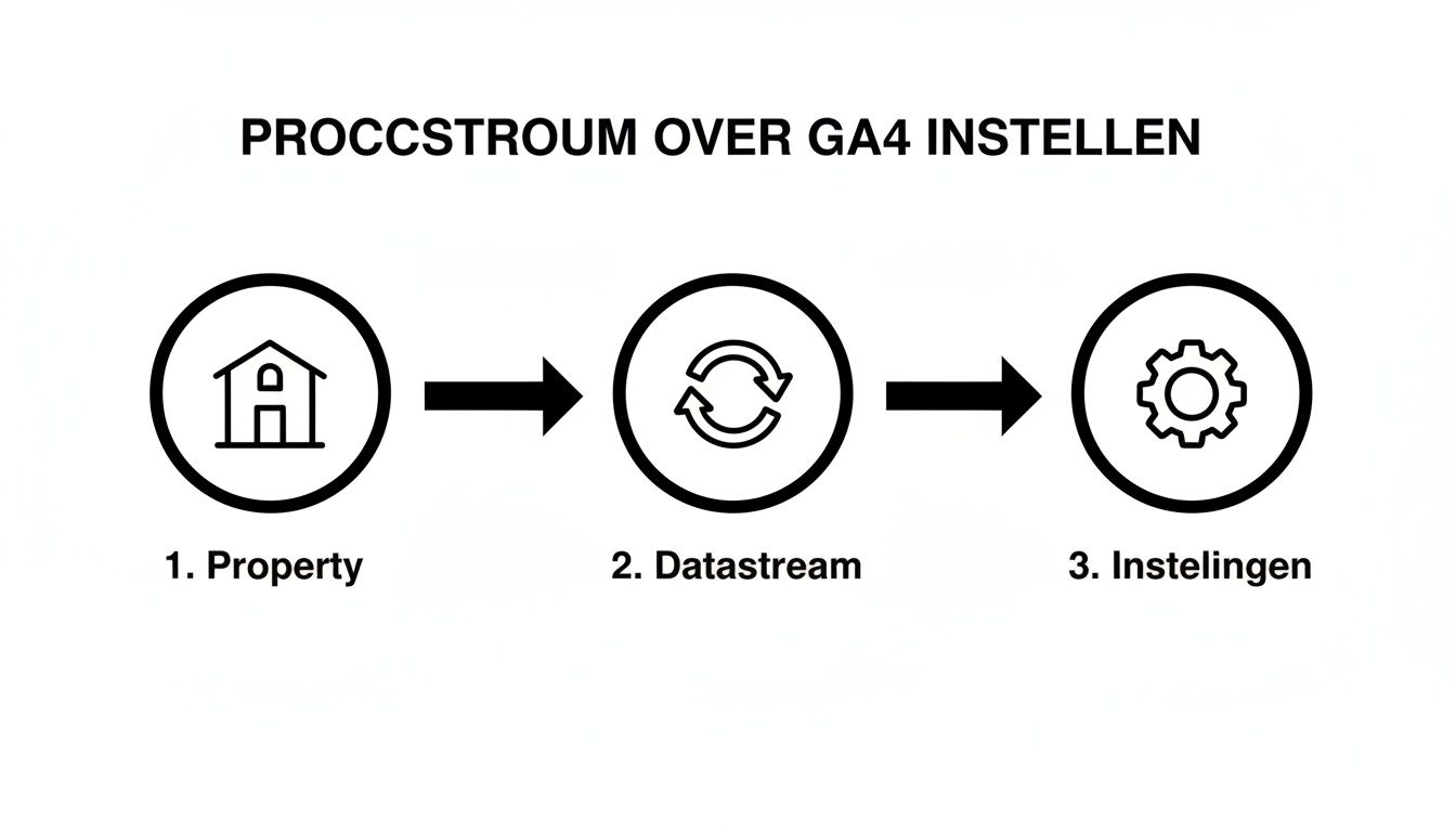 Stappenplan voor het instellen van een GA4-datastroom met icons voor Property, Datastroom en Instellingen.