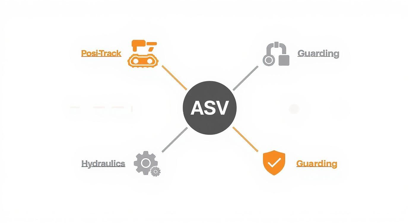 A diagram showcasing ASV, with radiating lines connecting to Posi-Track, Guarding, and Hydraulics features.